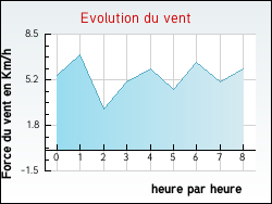 Evolution du vent de la ville Lescure-d'Albigeois